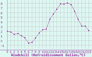 Courbe du refroidissement olien pour Caix (80)