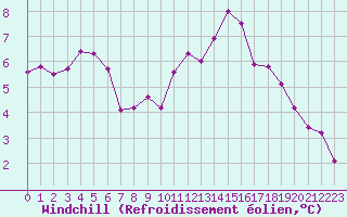 Courbe du refroidissement olien pour Charleroi (Be)