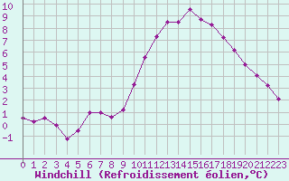 Courbe du refroidissement olien pour Saint-Philbert-sur-Risle (27)