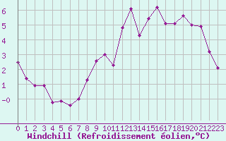 Courbe du refroidissement olien pour Amiens-Glisy (80)