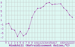 Courbe du refroidissement olien pour Luxeuil (70)