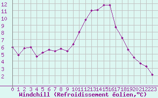 Courbe du refroidissement olien pour Grenoble/agglo Le Versoud (38)