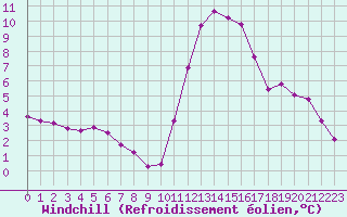 Courbe du refroidissement olien pour Lamballe (22)