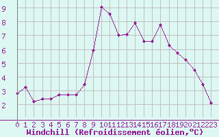 Courbe du refroidissement olien pour Benasque