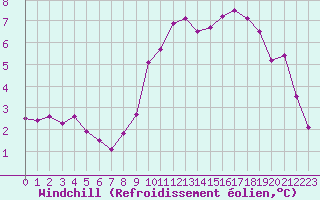 Courbe du refroidissement olien pour Dijon / Longvic (21)
