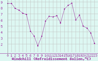 Courbe du refroidissement olien pour Guret Saint-Laurent (23)