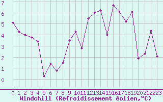 Courbe du refroidissement olien pour Belley (01)