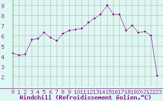 Courbe du refroidissement olien pour Baye (51)