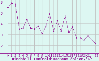 Courbe du refroidissement olien pour Lanvoc (29)