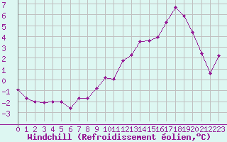 Courbe du refroidissement olien pour Is-en-Bassigny (52)