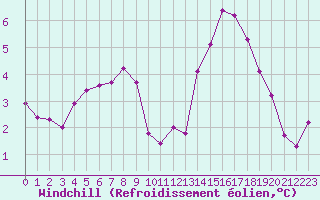 Courbe du refroidissement olien pour Mont du Chat (73)