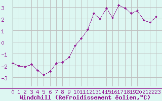 Courbe du refroidissement olien pour Saint-Philbert-sur-Risle (27)