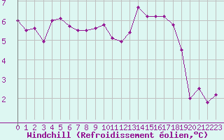 Courbe du refroidissement olien pour Le Touquet (62)