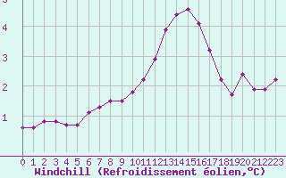 Courbe du refroidissement olien pour Sermange-Erzange (57)