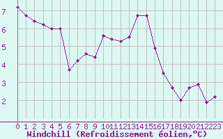 Courbe du refroidissement olien pour Charleville-Mzires (08)