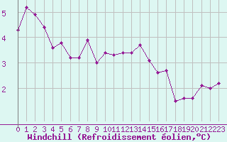 Courbe du refroidissement olien pour Ambrieu (01)