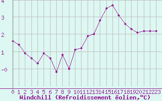 Courbe du refroidissement olien pour Fameck (57)