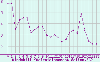 Courbe du refroidissement olien pour Bulson (08)