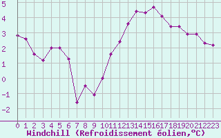 Courbe du refroidissement olien pour Laval (53)
