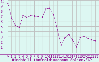 Courbe du refroidissement olien pour Oron (Sw)