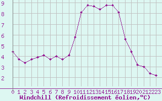 Courbe du refroidissement olien pour Herbault (41)