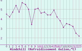 Courbe du refroidissement olien pour Beerse (Be)