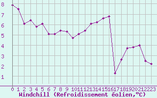 Courbe du refroidissement olien pour Sotillo de la Adrada