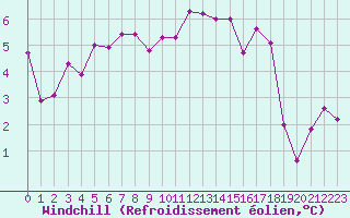 Courbe du refroidissement olien pour Schauenburg-Elgershausen