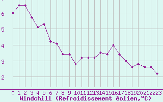 Courbe du refroidissement olien pour Bouelles (76)