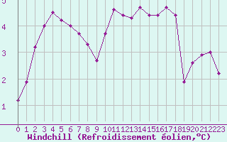 Courbe du refroidissement olien pour Agde (34)