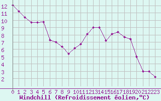 Courbe du refroidissement olien pour Herhet (Be)