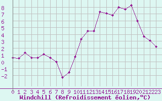 Courbe du refroidissement olien pour Ile de Groix (56)