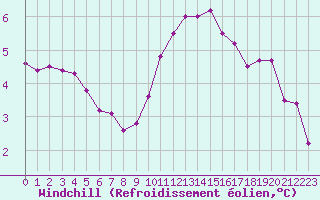 Courbe du refroidissement olien pour Ouessant (29)