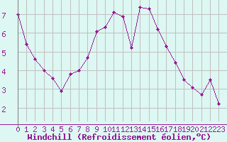 Courbe du refroidissement olien pour Oedum