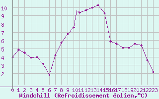 Courbe du refroidissement olien pour Casement Aerodrome