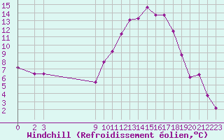 Courbe du refroidissement olien pour Valence d