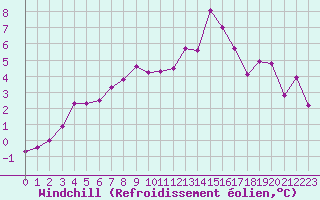 Courbe du refroidissement olien pour Ambrieu (01)