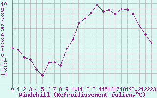 Courbe du refroidissement olien pour Embrun (05)
