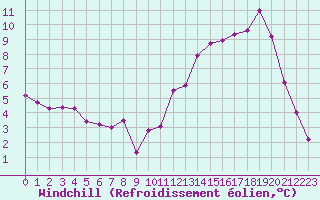 Courbe du refroidissement olien pour Lignerolles (03)