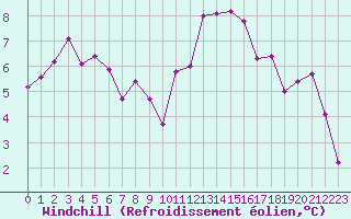 Courbe du refroidissement olien pour Cap Bar (66)