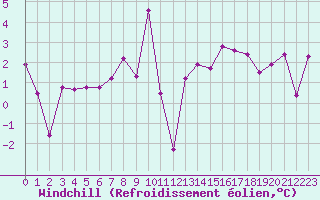 Courbe du refroidissement olien pour Ebnat-Kappel