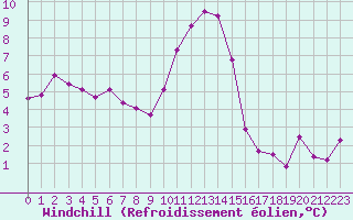 Courbe du refroidissement olien pour Landivisiau (29)