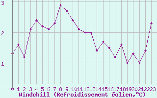 Courbe du refroidissement olien pour Ile de Batz (29)