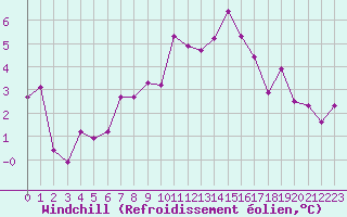 Courbe du refroidissement olien pour Bourges (18)