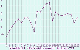 Courbe du refroidissement olien pour Miribel-les-Echelles (38)