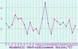 Courbe du refroidissement olien pour Valentia Observatory