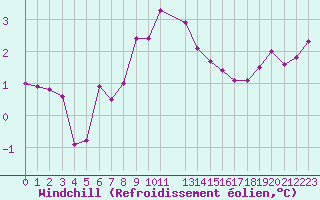Courbe du refroidissement olien pour Terschelling Hoorn