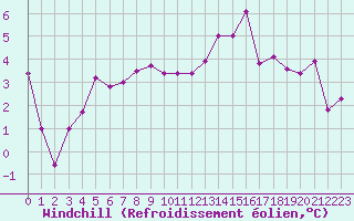 Courbe du refroidissement olien pour Camborne