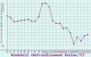 Courbe du refroidissement olien pour Colmar (68)