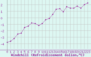 Courbe du refroidissement olien pour Valleroy (54)